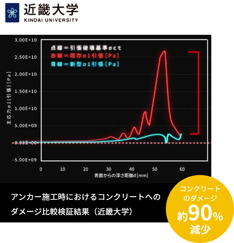 コンクリートのダメージ約90%減少