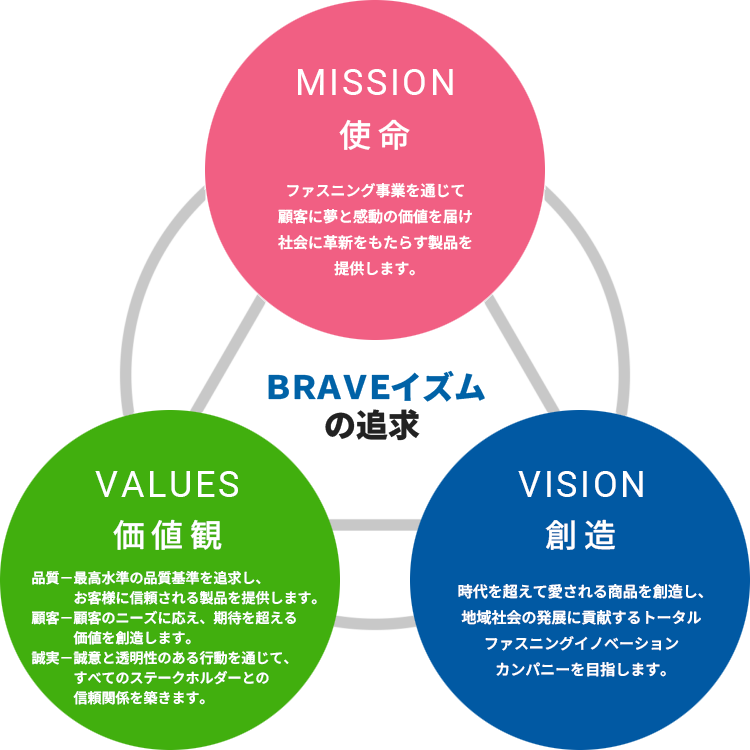 BRAVEイムズ